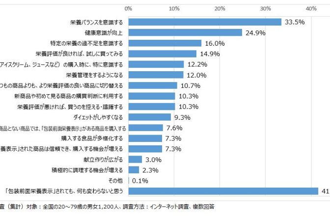 ◇「包装前面栄養表示」により３割が「栄養バランスを意識」、矢野経済調べ