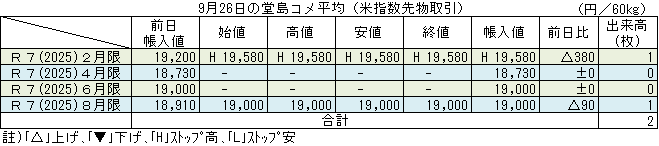 ◇ ９月26日の堂島コメ平均（米指数先物取引）令和７年２月限ストップ高19,580円