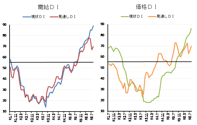 ◇ ８月の米穀機構ＤＩで需給「現状」最高値更新、これまで以上の逼迫感