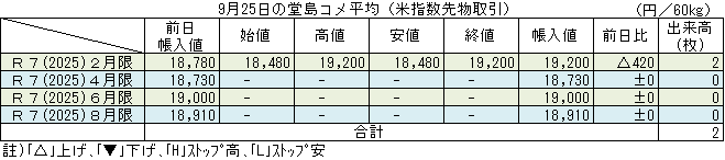 ◇ ９月25日の堂島コメ平均（米指数先物取引）令和７年２月限19,200円に反発