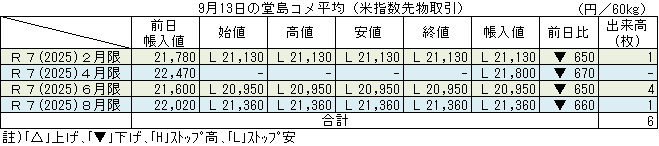 ◇ ９月13日の堂島コメ平均（米指数先物取引）令和７年８月限ストップ安21,360円