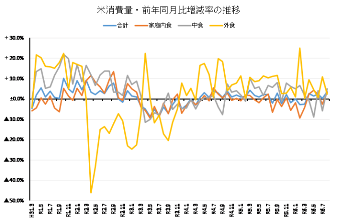 ◇ 米穀機構調べ８月の米消費量、前月比小幅続落も前年比は続伸