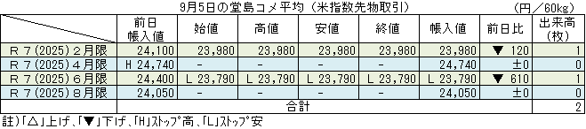 ◇ ９月５日の堂島コメ平均（米指数先物取引）令和７年８月限24,050円