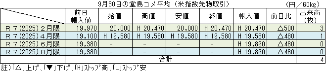 ◇ ９月30日の堂島コメ平均（米指数先物取引）令和７年２月限ストップ高20,470円