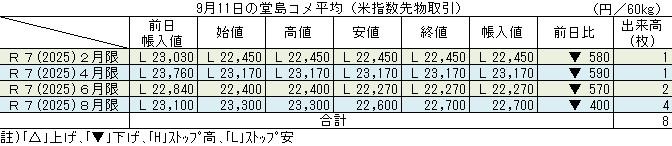 ◇ ９月11日の堂島コメ平均（米指数先物取引）令和７年８月限22,700円