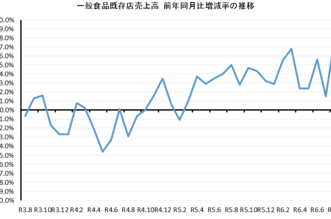◇ ８月スーパー売上高、米含む一般食品が大幅伸長