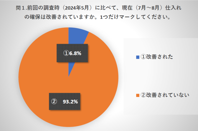 ◇ 米穀小売業者「仕入れの確保」改善わずか6.8％、日米連調べ