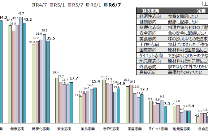 ◇ 日本公庫・食の志向調査① 経済性重視の割合、最高値更新