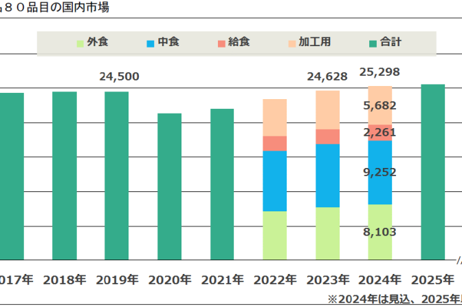 ◇ 業務用食品市場、前年比＋2.7％の２兆５千億円強を見込む、富士経済調べ