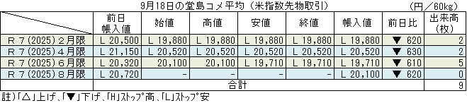 ◇ ９月18日の堂島コメ平均（米指数先物取引）令和７年８月限ストップ安20,100円