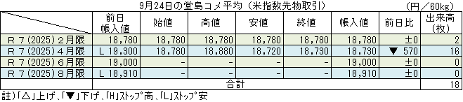 ◇ ９月24日の堂島コメ平均（米指数先物取引）令和７年４月限18,730円