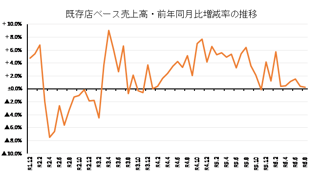 ◇ ８月コンビニ売上高、備蓄需要で前年比＋0.2％