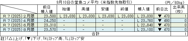 ◇ ９月10日の堂島コメ平均（米指数先物取引）令和７年８月限ストップ安23,100円