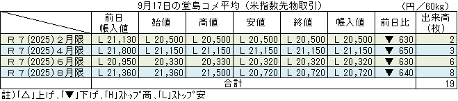 ◇ ９月17日の堂島コメ平均（米指数先物取引）令和７年８月限ストップ安20,720円