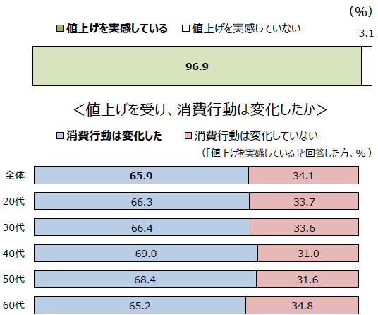 ◇ 日本公庫・食の志向調査③ 食料品「値上げ実感」96.9％