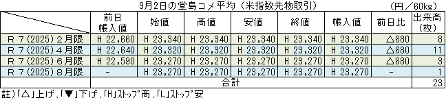 ◇ ９月２日の堂島コメ平均（米指数先物取引）令和７年８月限ストップ高23,270円