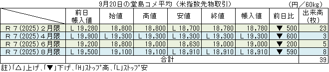 ◇ ９月20日の堂島コメ平均（米指数先物取引）令和７年８月限ストップ安18,910円