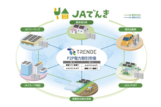 ◇ 伊藤忠と全農、Ｐ２Ｐ電力取引サービス開始