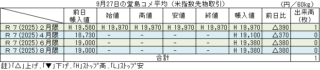 ◇ ９月27日の堂島コメ平均（米指数先物取引）令和７年２月限ストップ高19,970円