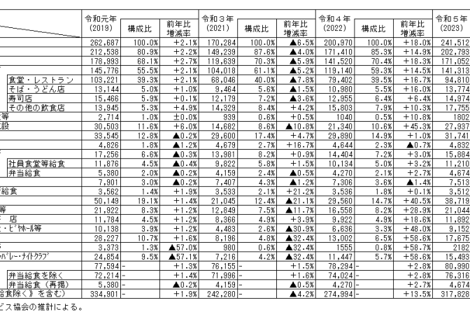 ◇ 外食産業市場規模、２年連続で前年比２ケタ増もコロナ禍前には至らず