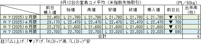 ◇ ９月12日の堂島コメ平均（米指数先物取引）令和７年８月限ストップ安22,020円