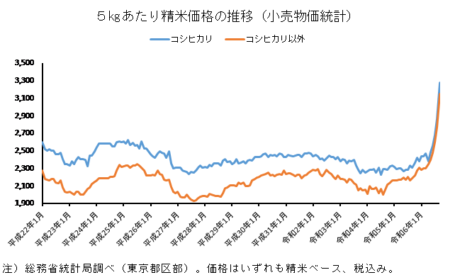 ◇ ９月の小売物価統計、コシ・非コシとも５㎏3,000円超