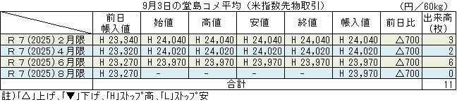 ◇ ９月３日の堂島コメ平均（米指数先物取引）令和７年８月限ストップ高23,970円