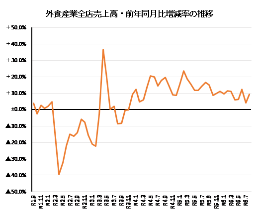 ◇ ８月の外食売上高、台風はねのけ前年比＋9.3％と堅調続く