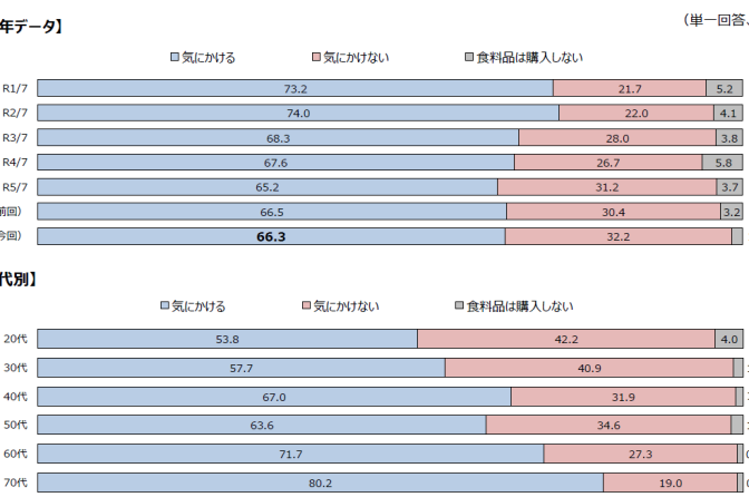 ◇ 日本公庫・食の志向調査② 国産食品「高い」イメージ減少傾向つづく