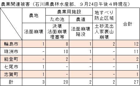 ◇ 奥能登豪雨、輪島市・珠洲市を中心に農林水産関係被害