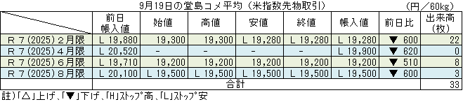 ◇ ９月19日の堂島コメ平均（米指数先物取引）４限月いずれも20,000円割る