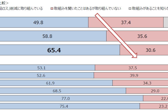 ◇ 食品の安全情報の入手先「ニュースサイト」が６割超、日本公庫調べ