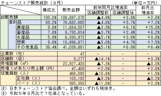 ◇ ８月のチェーンストア売上高１兆円超え維持、米など「好調」