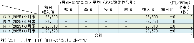 ◇ ９月９日の堂島コメ平均（米指数先物取引）令和７年８月限23,570円