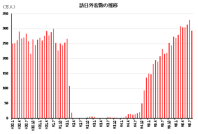 ◇ ８月の訪日来客数、７か月連続で同月過去最高の293万人