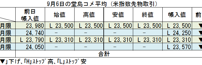 ◇ ９月６日の堂島コメ平均（米指数先物取引）令和７年８月限ストップ安23,570円