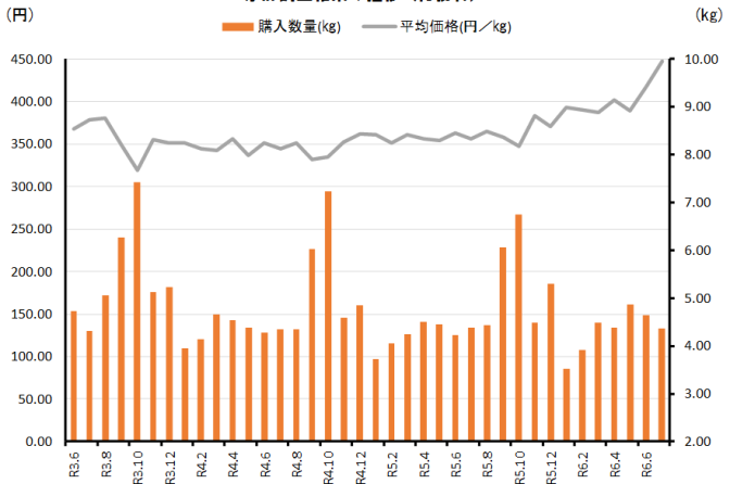 ◇ ７月家計調査で精米㎏単価447.42円、過去15年で最高値を更新