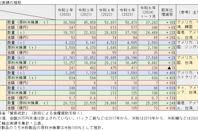 ◇ １～７月米輸出、前年比で数量＋23％、金額＋29％と好調続く