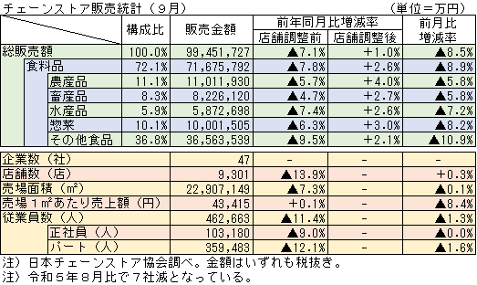 ◇ ９月のチェーンストア売上高、買上点数の減少続くも前年比プラス維持