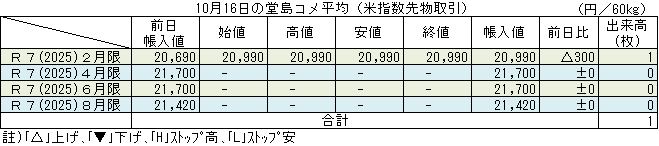 ◇ 10月16日の堂島コメ平均（米指数先物取引）令和７年２月限20,990円