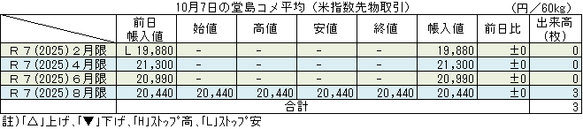 ◇ 10月７日の堂島コメ平均（米指数先物取引）は凪相場、令和７年８月限20,440円