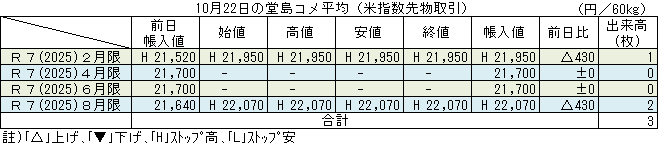  ◇ 10月22日の堂島コメ平均（米指数先物取引）令和７年８月限ストップ高22,070円