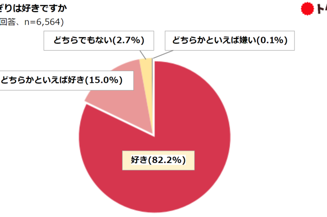 ◇ スーパーマーケットでも多くの人がおにぎりを購入、くふうカンパニー調べ