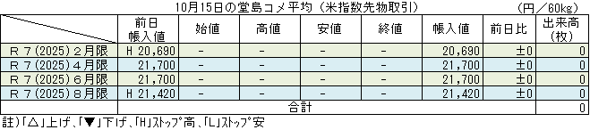 ◇ 10月15日の堂島コメ平均（米指数先物取引）１週間ぶり出来高ゼロで全限月据え置き