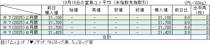 ◇ 10月18日の堂島コメ平均（米指数先物取引）は２日連続で出来高ゼロ、全限月据え置き