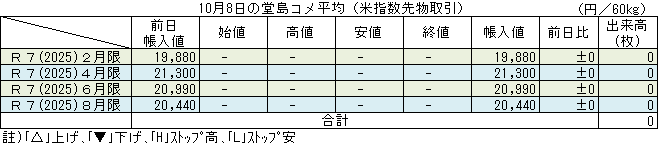 ◇ 10月８日の堂島コメ平均（米指数先物取引）初の出来高ゼロで全限月据え置き