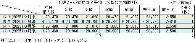 ◇ 10月２日の堂島コメ平均（米指数先物取引）令和７年４月限ストップ高20,780円