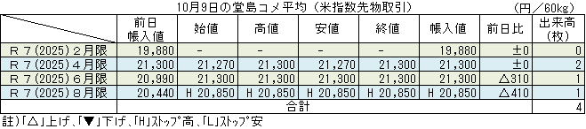 ◇ 10月９日の堂島コメ平均（米指数先物取引）令和７年８月限ストップ高20,850円