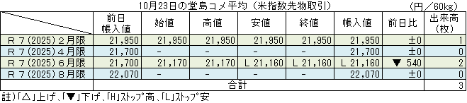 ◇ 10月23日の堂島コメ平均（米指数先物取引）令和７年６月限ストップ安21,160円