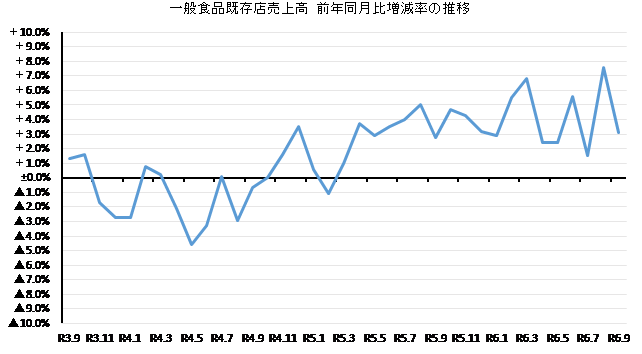 ◇ ９月スーパー売上高、米含む一般食品は依然好調